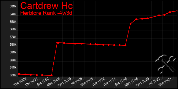 Last 31 Days Graph of Cartdrew Hc