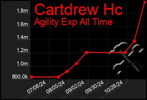 Total Graph of Cartdrew Hc