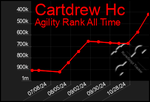 Total Graph of Cartdrew Hc