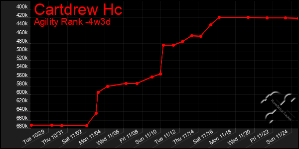 Last 31 Days Graph of Cartdrew Hc