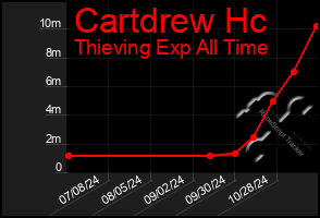 Total Graph of Cartdrew Hc