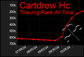 Total Graph of Cartdrew Hc