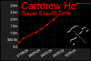 Total Graph of Cartdrew Hc