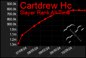 Total Graph of Cartdrew Hc