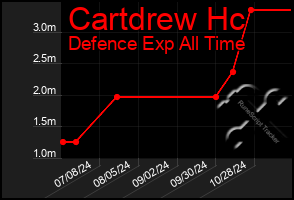 Total Graph of Cartdrew Hc