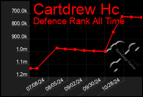 Total Graph of Cartdrew Hc