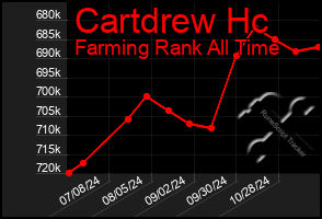 Total Graph of Cartdrew Hc