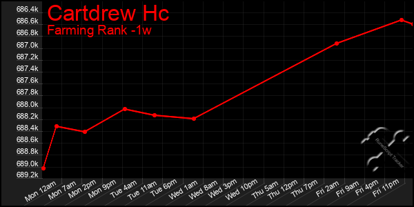 Last 7 Days Graph of Cartdrew Hc