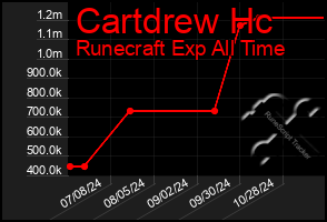 Total Graph of Cartdrew Hc