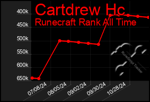 Total Graph of Cartdrew Hc