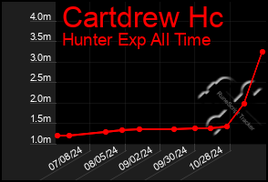 Total Graph of Cartdrew Hc