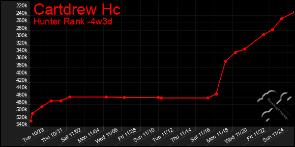 Last 31 Days Graph of Cartdrew Hc