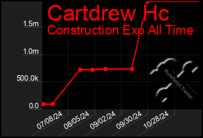 Total Graph of Cartdrew Hc