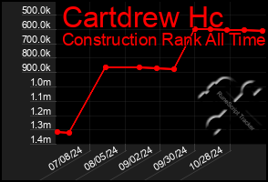 Total Graph of Cartdrew Hc