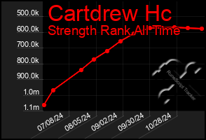 Total Graph of Cartdrew Hc