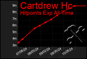 Total Graph of Cartdrew Hc