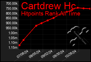 Total Graph of Cartdrew Hc