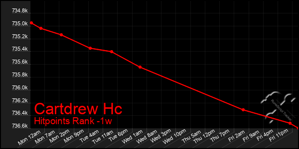 Last 7 Days Graph of Cartdrew Hc