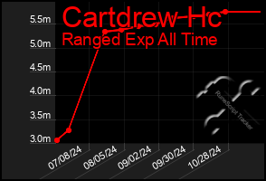 Total Graph of Cartdrew Hc