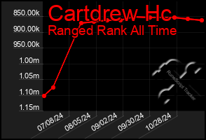 Total Graph of Cartdrew Hc