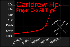 Total Graph of Cartdrew Hc