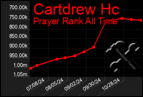 Total Graph of Cartdrew Hc