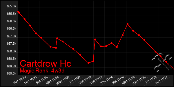 Last 31 Days Graph of Cartdrew Hc