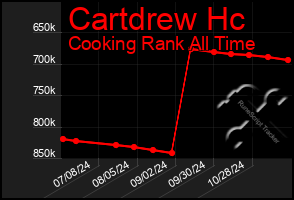 Total Graph of Cartdrew Hc