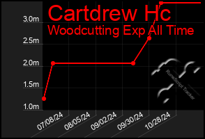 Total Graph of Cartdrew Hc