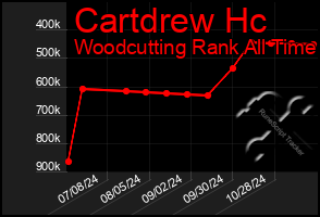 Total Graph of Cartdrew Hc