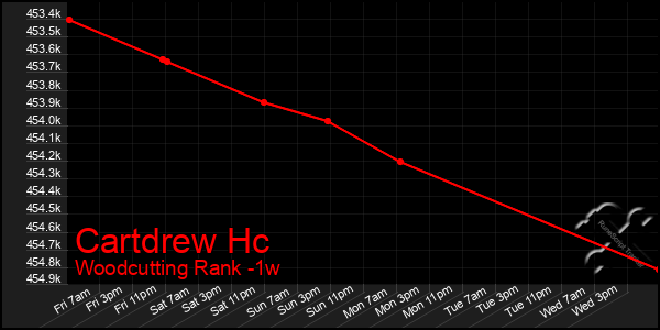 Last 7 Days Graph of Cartdrew Hc