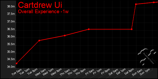 1 Week Graph of Cartdrew Ui
