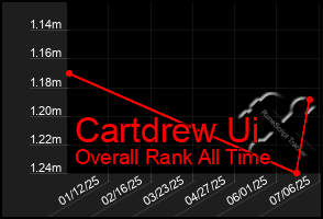 Total Graph of Cartdrew Ui