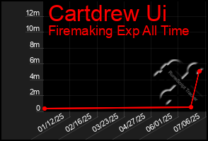 Total Graph of Cartdrew Ui