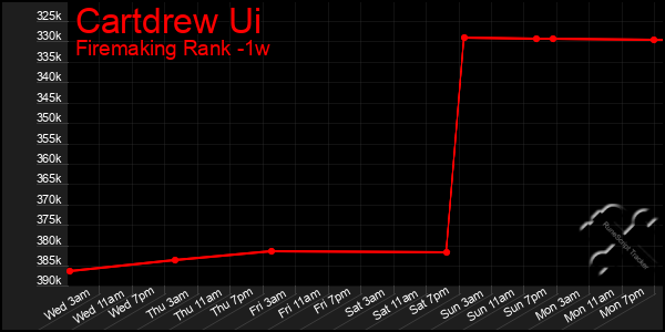 Last 7 Days Graph of Cartdrew Ui