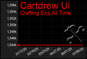 Total Graph of Cartdrew Ui