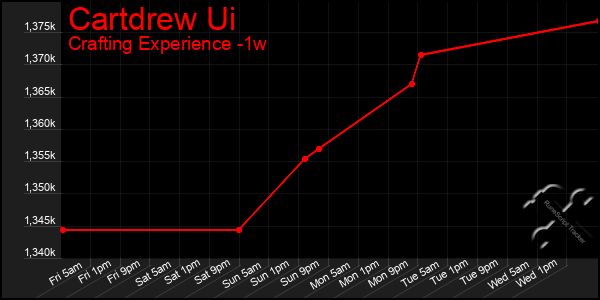 Last 7 Days Graph of Cartdrew Ui