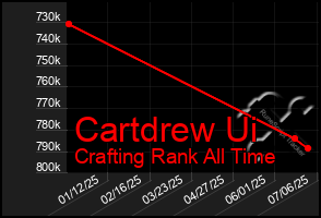 Total Graph of Cartdrew Ui