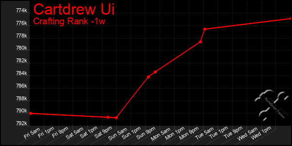 Last 7 Days Graph of Cartdrew Ui