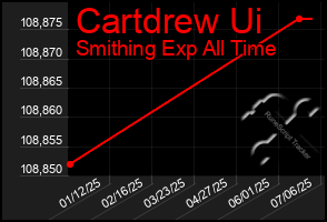 Total Graph of Cartdrew Ui