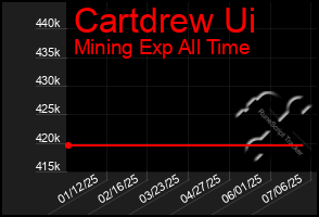 Total Graph of Cartdrew Ui