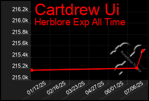 Total Graph of Cartdrew Ui