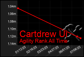 Total Graph of Cartdrew Ui