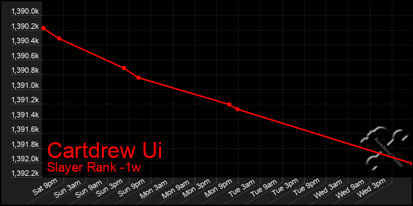 Last 7 Days Graph of Cartdrew Ui