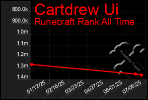 Total Graph of Cartdrew Ui