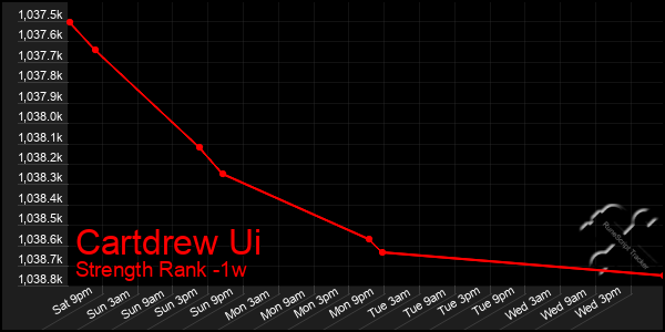 Last 7 Days Graph of Cartdrew Ui