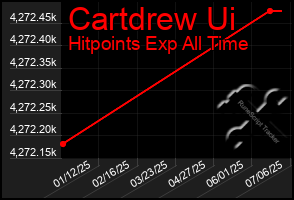 Total Graph of Cartdrew Ui