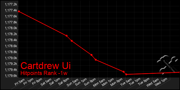 Last 7 Days Graph of Cartdrew Ui