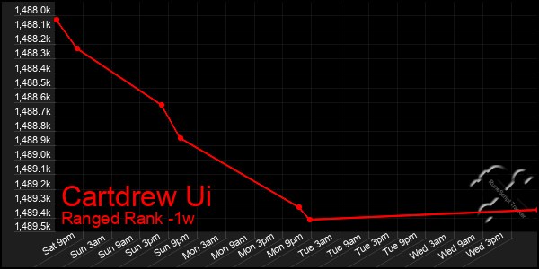 Last 7 Days Graph of Cartdrew Ui