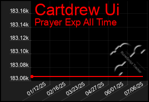 Total Graph of Cartdrew Ui